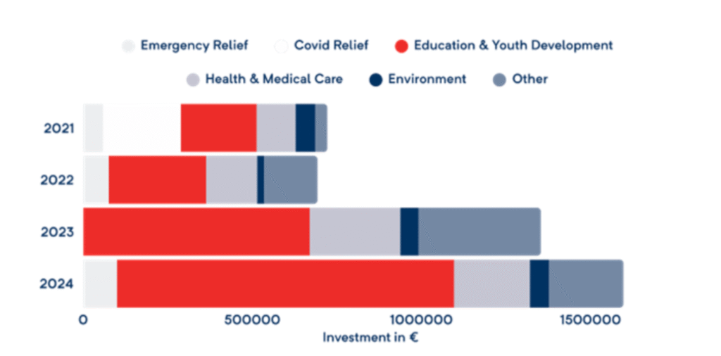 RHI Magnesita continues to increase investment in local communities across over 35 sites worldwide